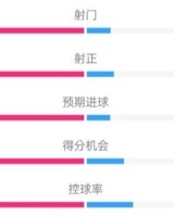 九游娱乐app-巴萨4-1赫罗纳全场数据：射门21-4，射正9-2，控球率69%-31%