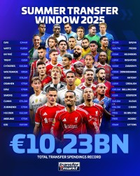 九游游戏娱乐平台-我懂球迷夏窗评分：利物浦9.7分最佳，国米巴萨拜仁均倒数